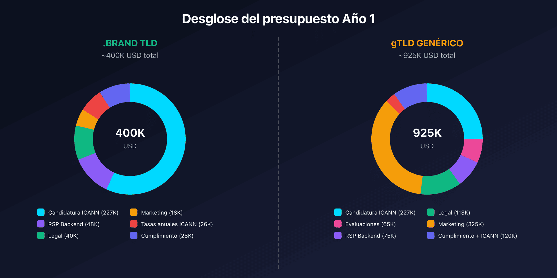 Desglose de presupuesto Año 1: .brand vs gTLD genérico