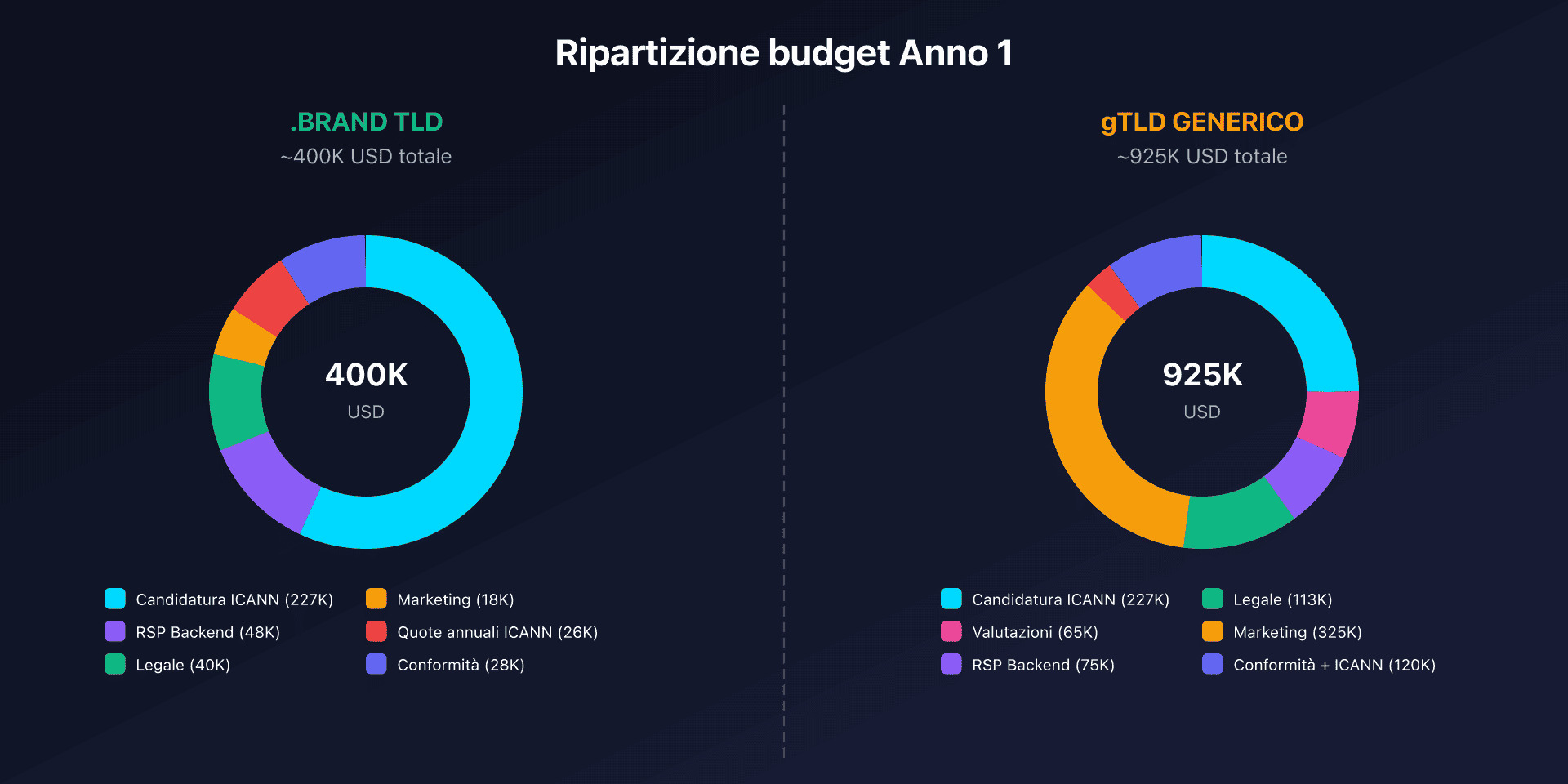 Ripartizione budget Anno 1: .brand vs gTLD generico