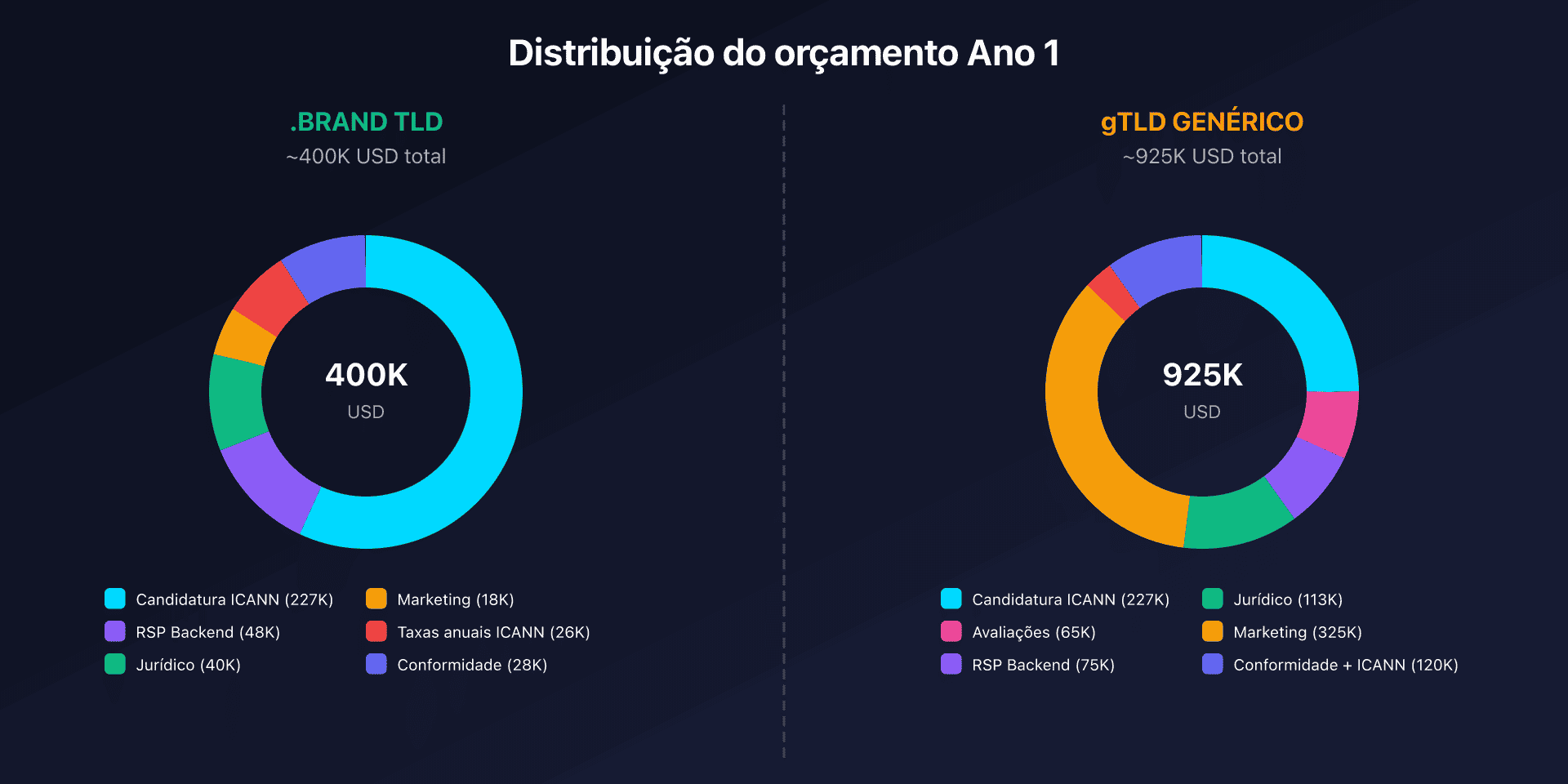 Repartição do orçamento Ano 1: .brand vs gTLD genérico