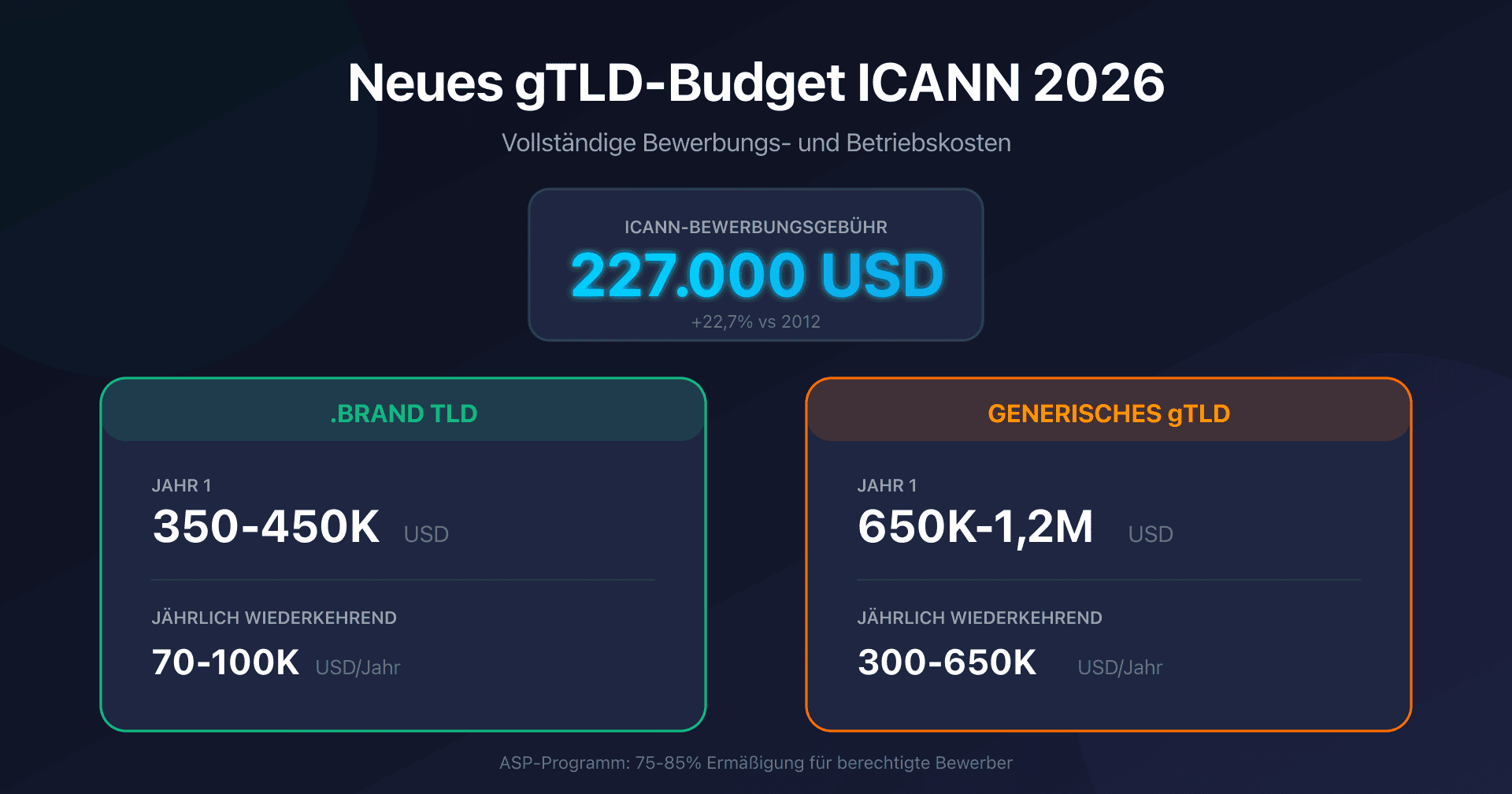 Illustration des vollständigen Budgets für eine ICANN gTLD-Bewerbung 2026 mit Kostenaufschlüsselung
