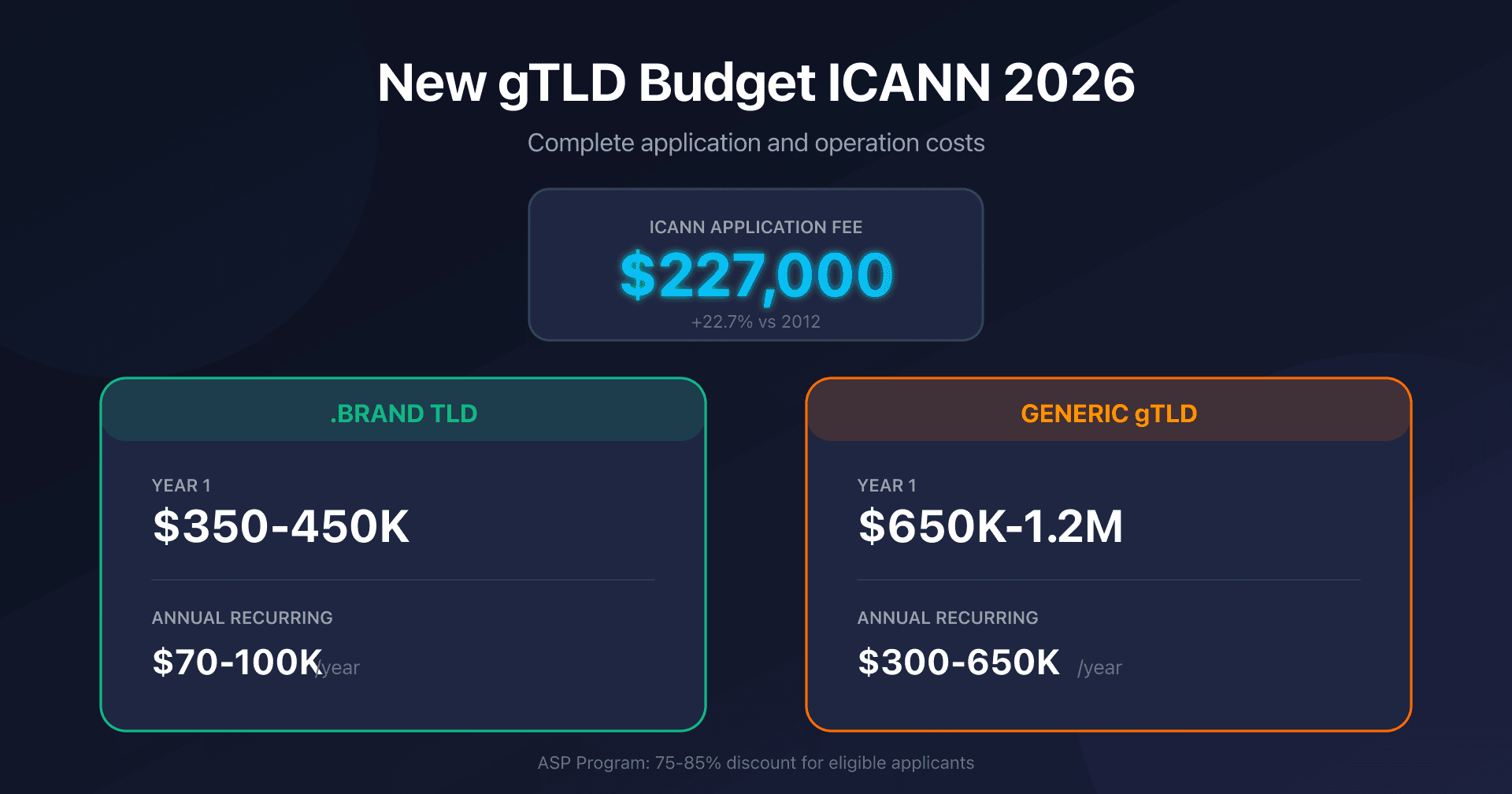 Illustration of the complete budget to apply for an ICANN gTLD in 2026 with cost breakdown