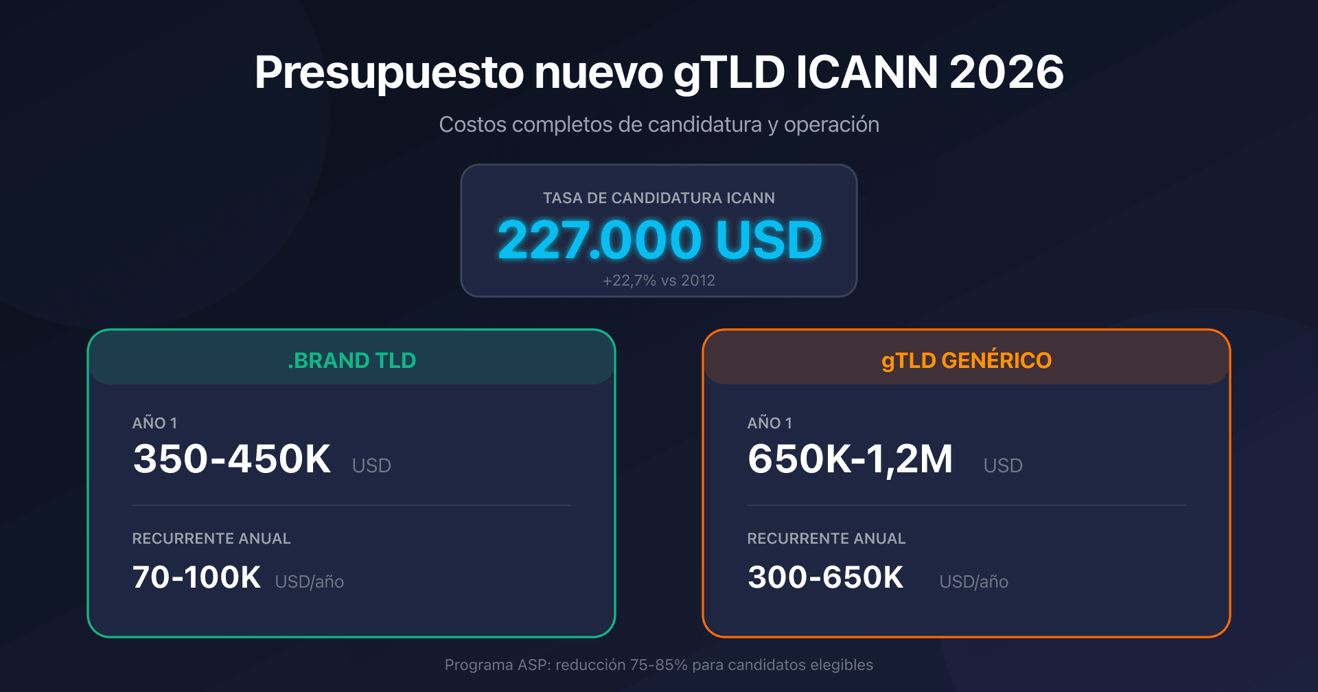 Ilustración del presupuesto completo para postular a un gTLD ICANN en 2026 con desglose de costos