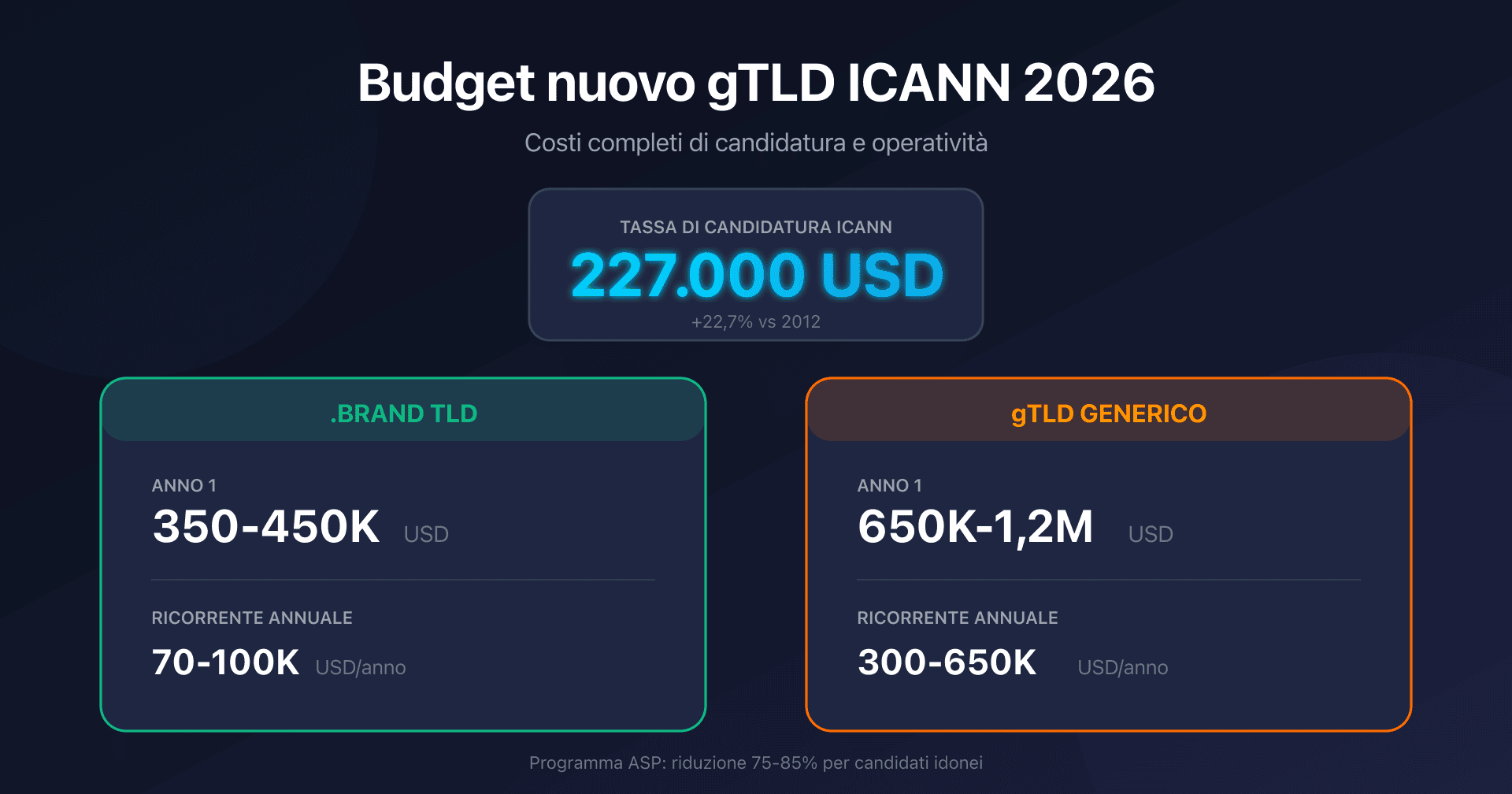 Illustrazione del budget completo per candidarsi a un gTLD ICANN nel 2026 con ripartizione dei costi