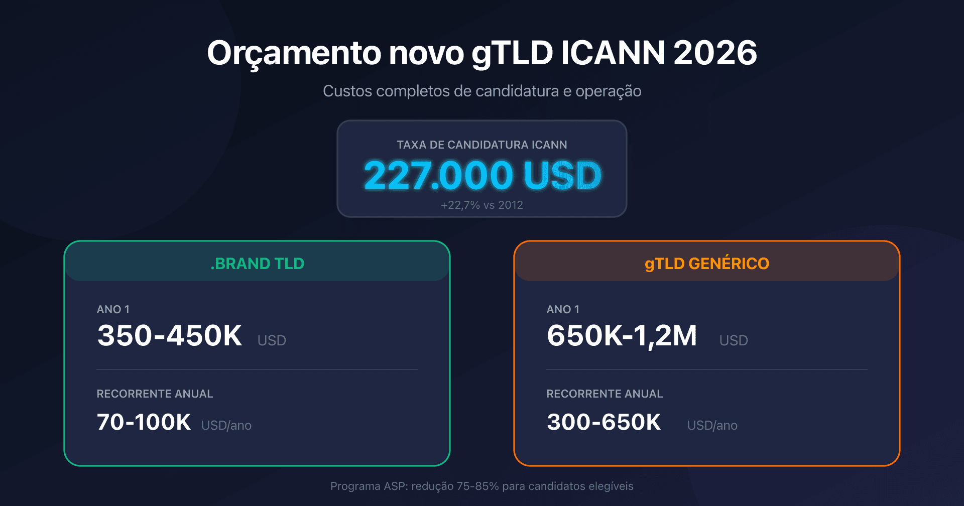 Ilustração do orçamento completo para candidatar-se a um gTLD ICANN em 2026 com repartição de custos