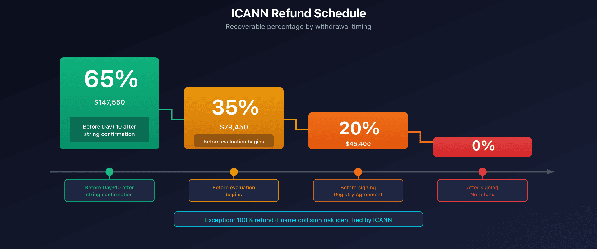 ICANN refund schedule by withdrawal stage