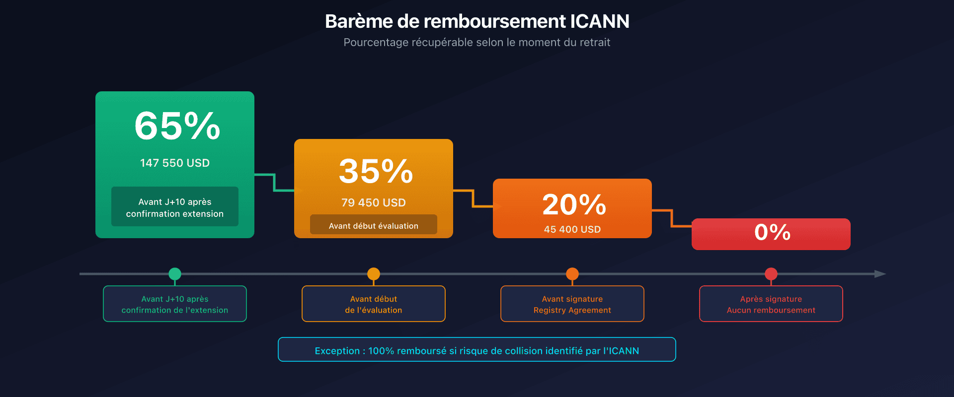 Barème de remboursement ICANN selon le stade de retrait