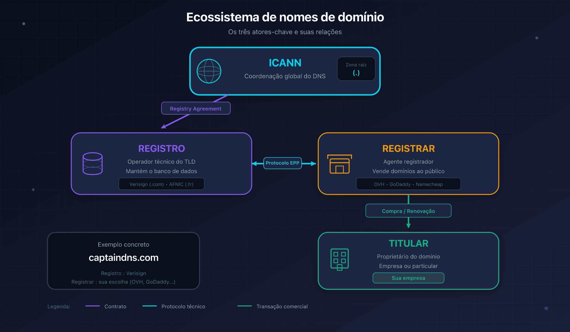 Ecossistema dos nomes de domínio: ICANN, Registro, Registrador e Titular