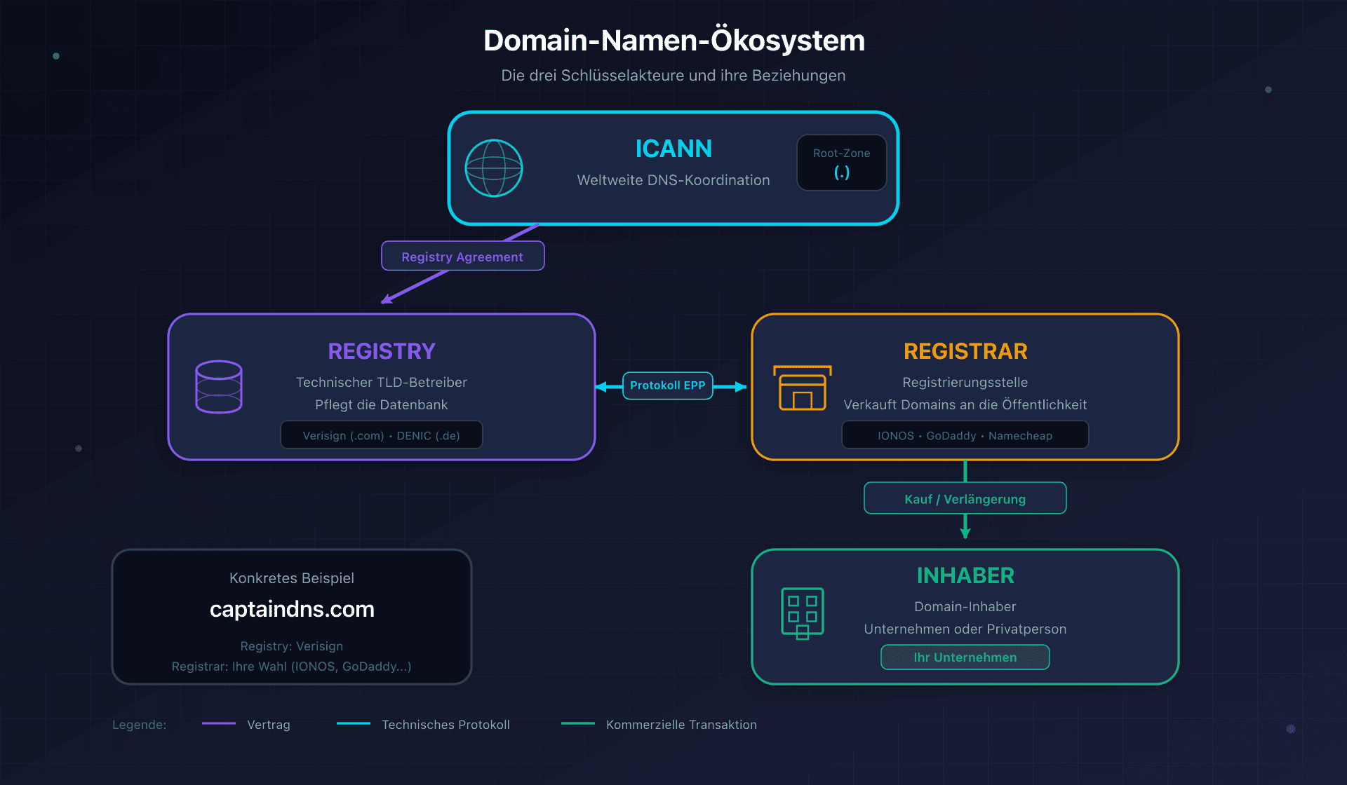 Ökosystem der Domainnamen: ICANN, Registry, Registrar und Inhaber