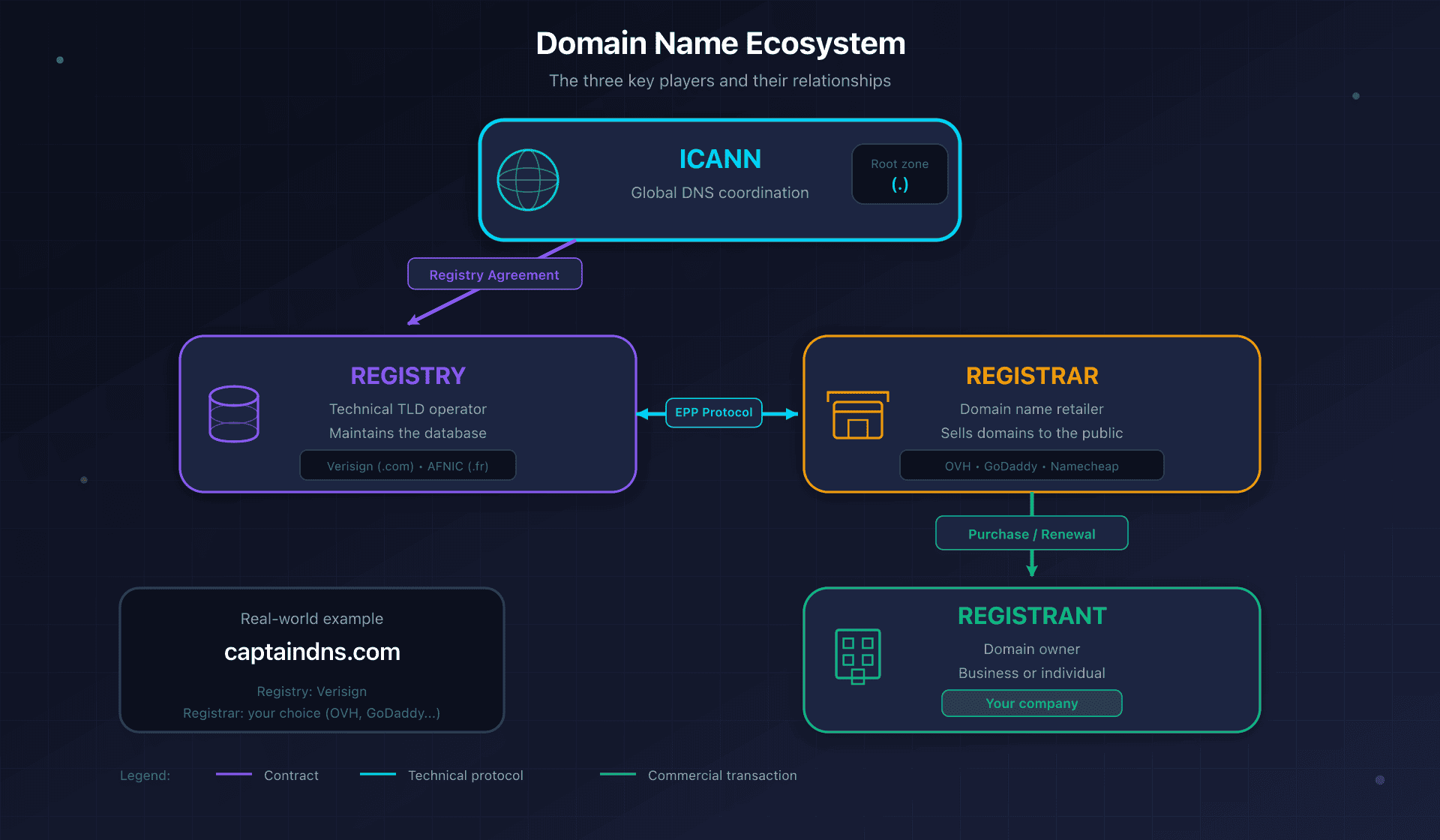 Domain name ecosystem: ICANN, Registry, Registrar, and Registrant