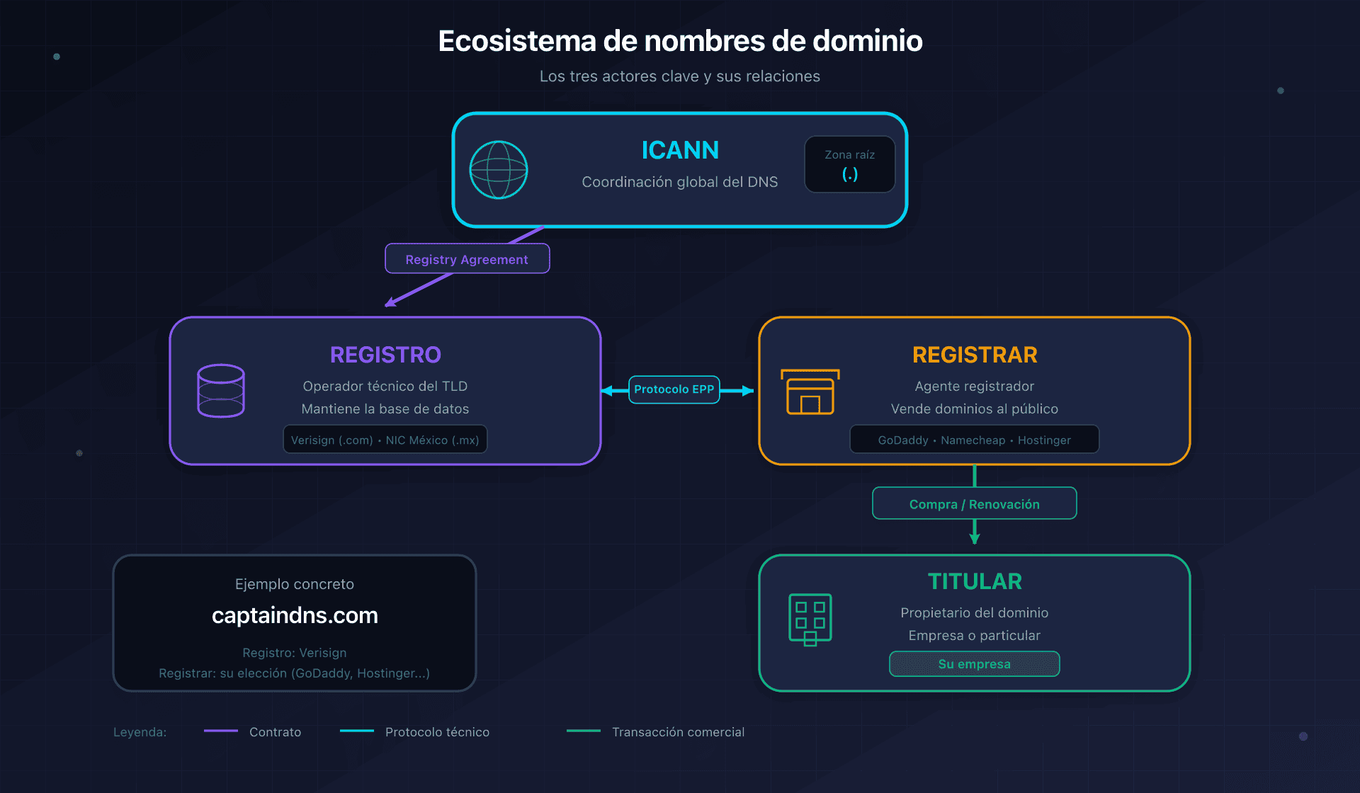 Ecosistema de nombres de dominio: ICANN, Registro, Registrar y Titular
