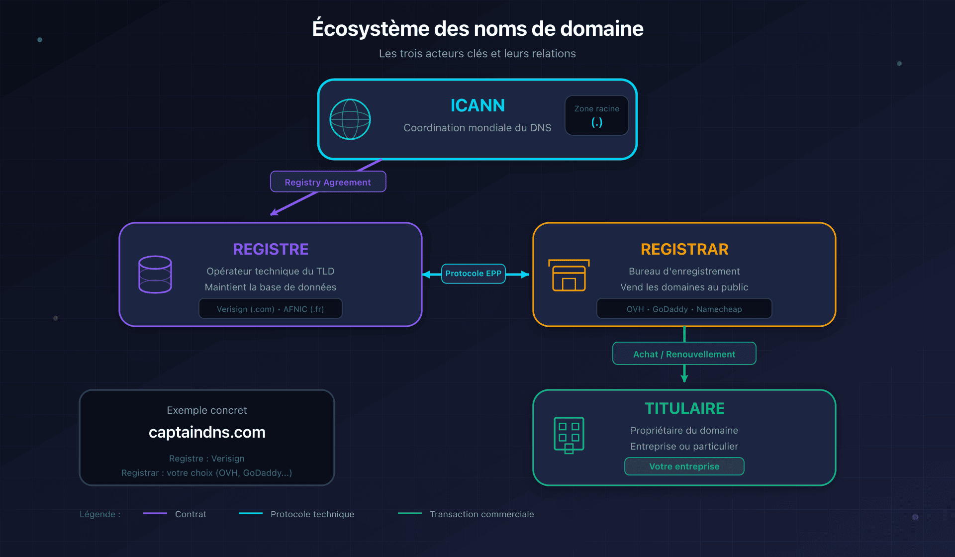 Écosystème des noms de domaine : ICANN, Registre, Registrar et Titulaire