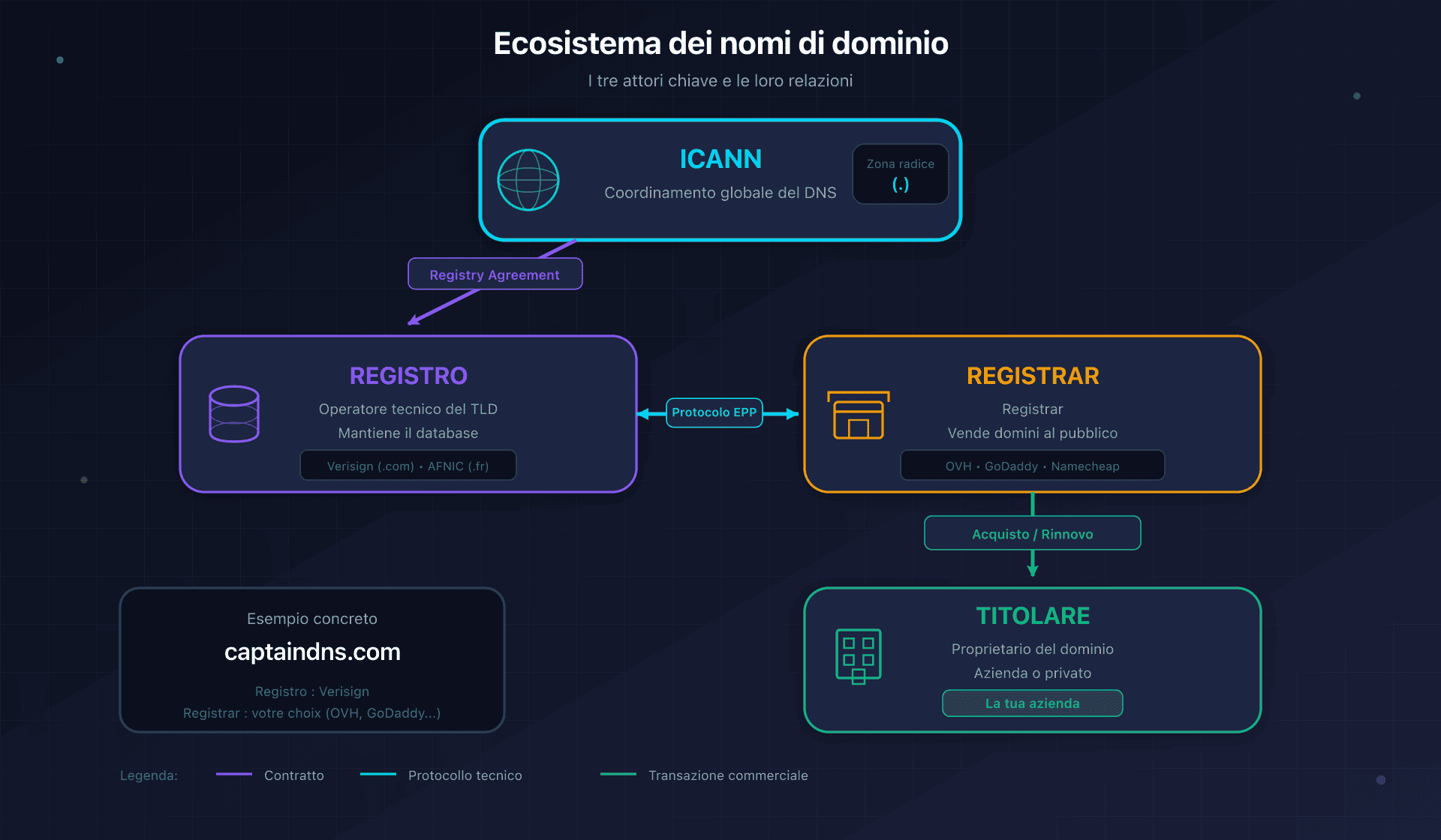 Ecosistema dei nomi di dominio: ICANN, Registro, Registrar e Titolare