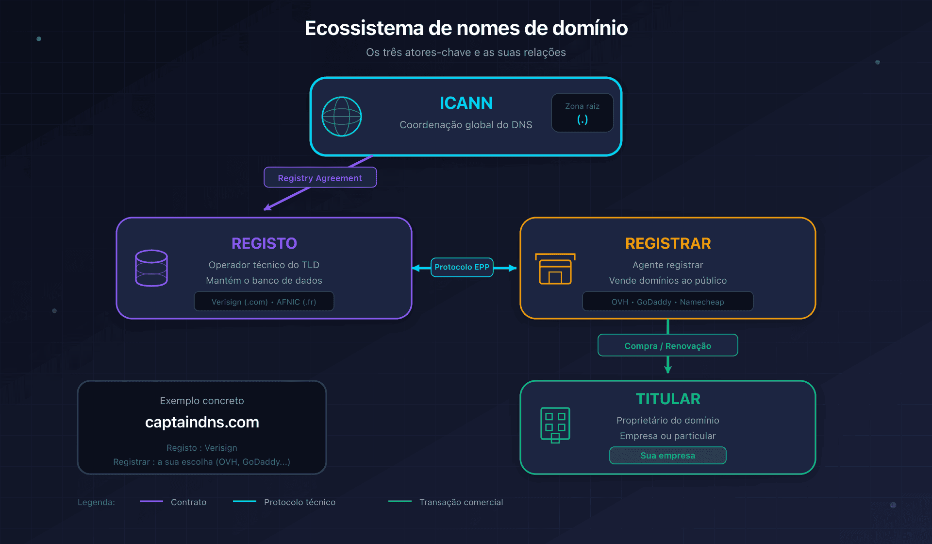 Ecossistema dos nomes de domínio: ICANN, Registo, Registrar e Titular