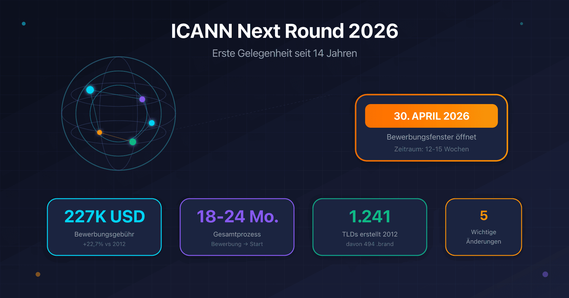 Illustration des ICANN New gTLD Programms 2026 mit DNS-Globus und Kalender