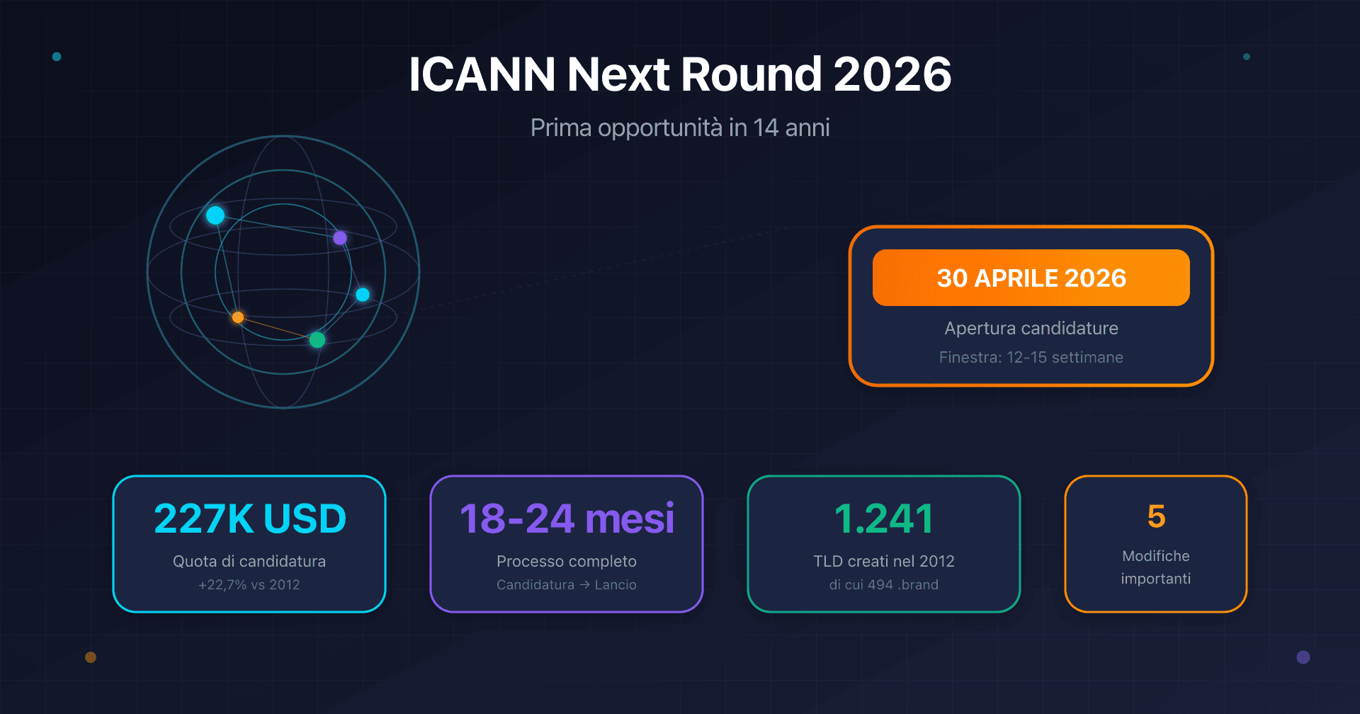 Illustrazione del programma ICANN New gTLD 2026 con globo DNS e calendario