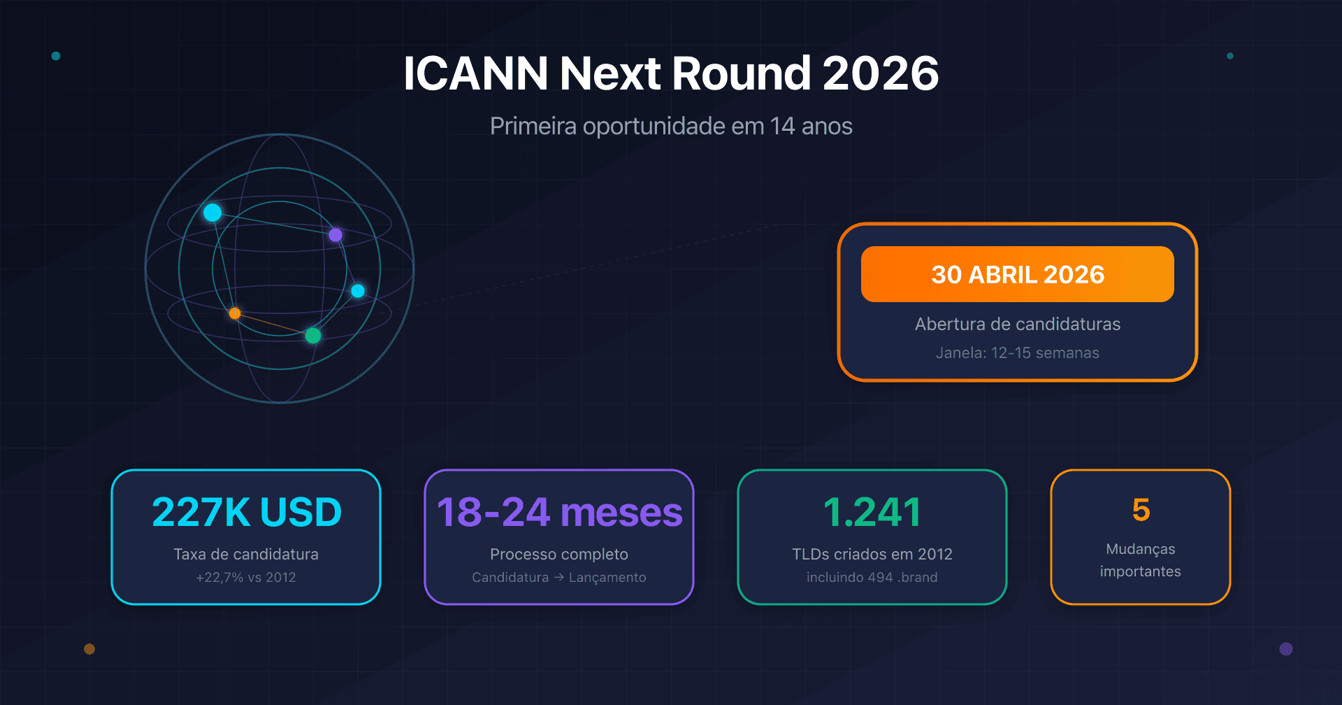 Ilustração do programa ICANN New gTLD 2026 com globo DNS e calendário