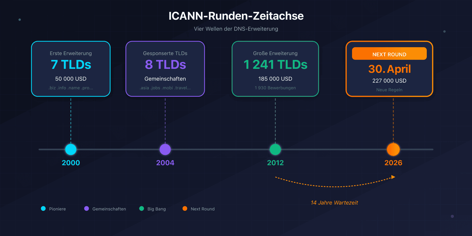 Zeitstrahl der ICANN-Runden: 2000, 2004, 2012 und 2026
