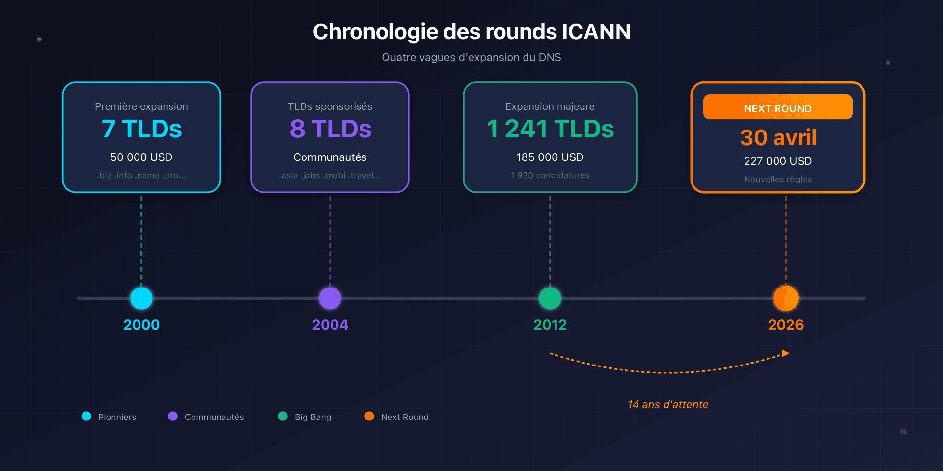 Chronologie des rounds ICANN : 2000, 2004, 2012 et 2026