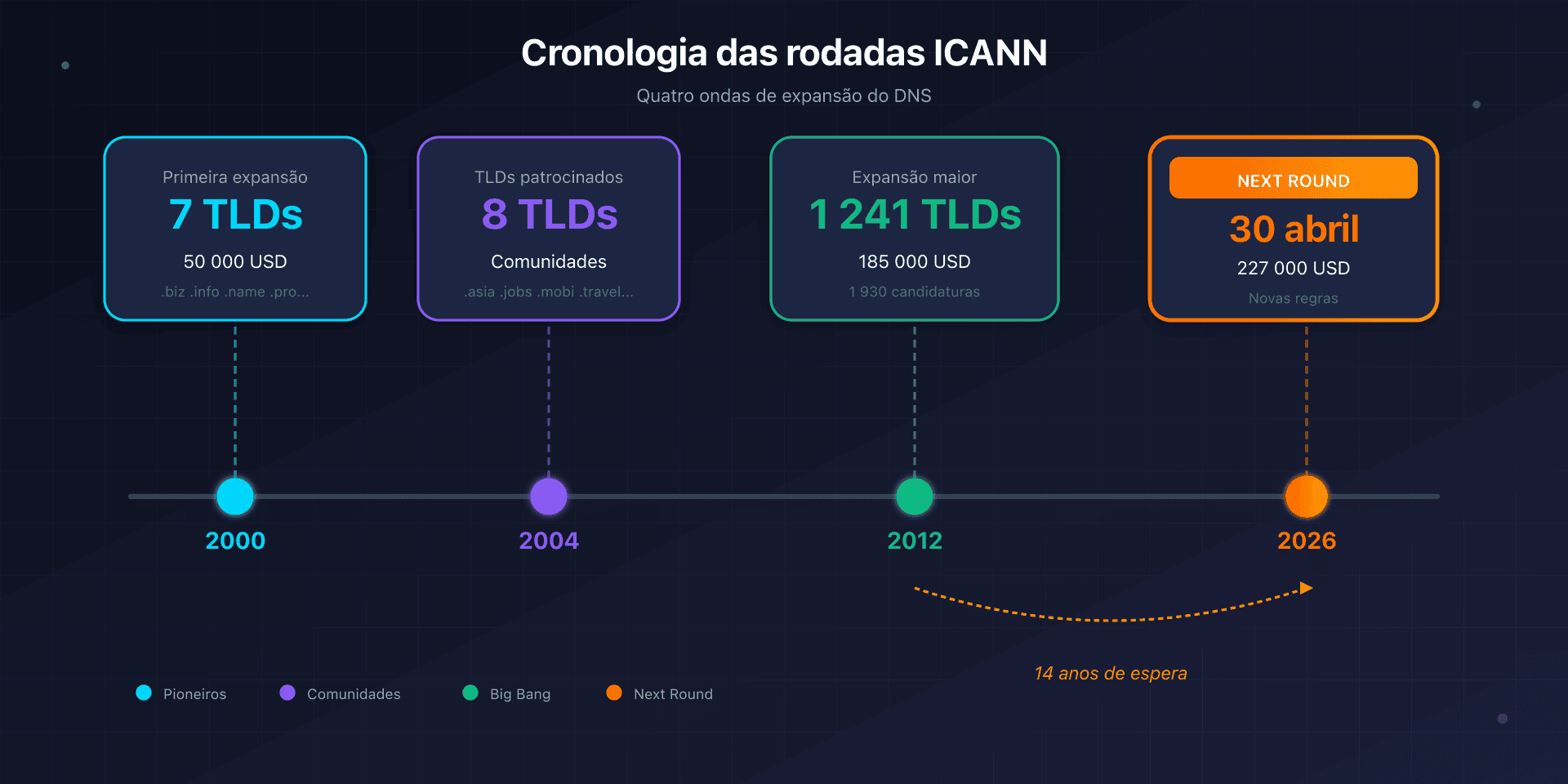 Cronologia dos rounds ICANN: 2000, 2004, 2012 e 2026