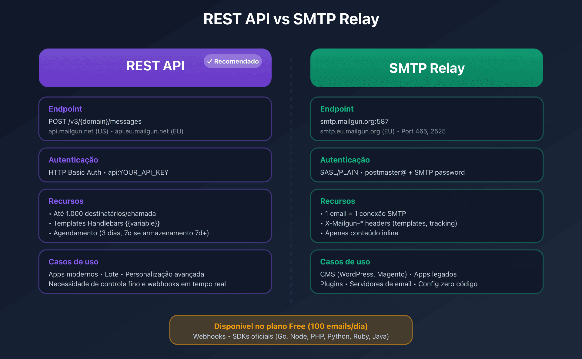 Comparação entre API REST e SMTP Relay