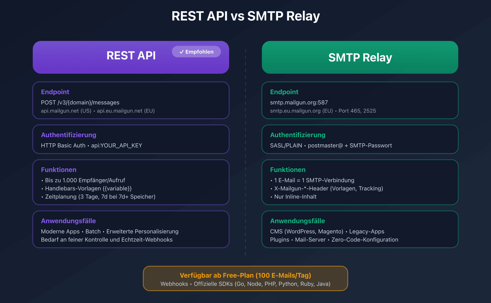 Vergleich zwischen REST API und SMTP Relay