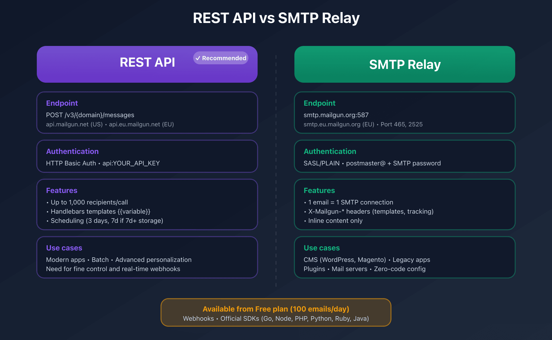 Comparison between REST API and SMTP Relay