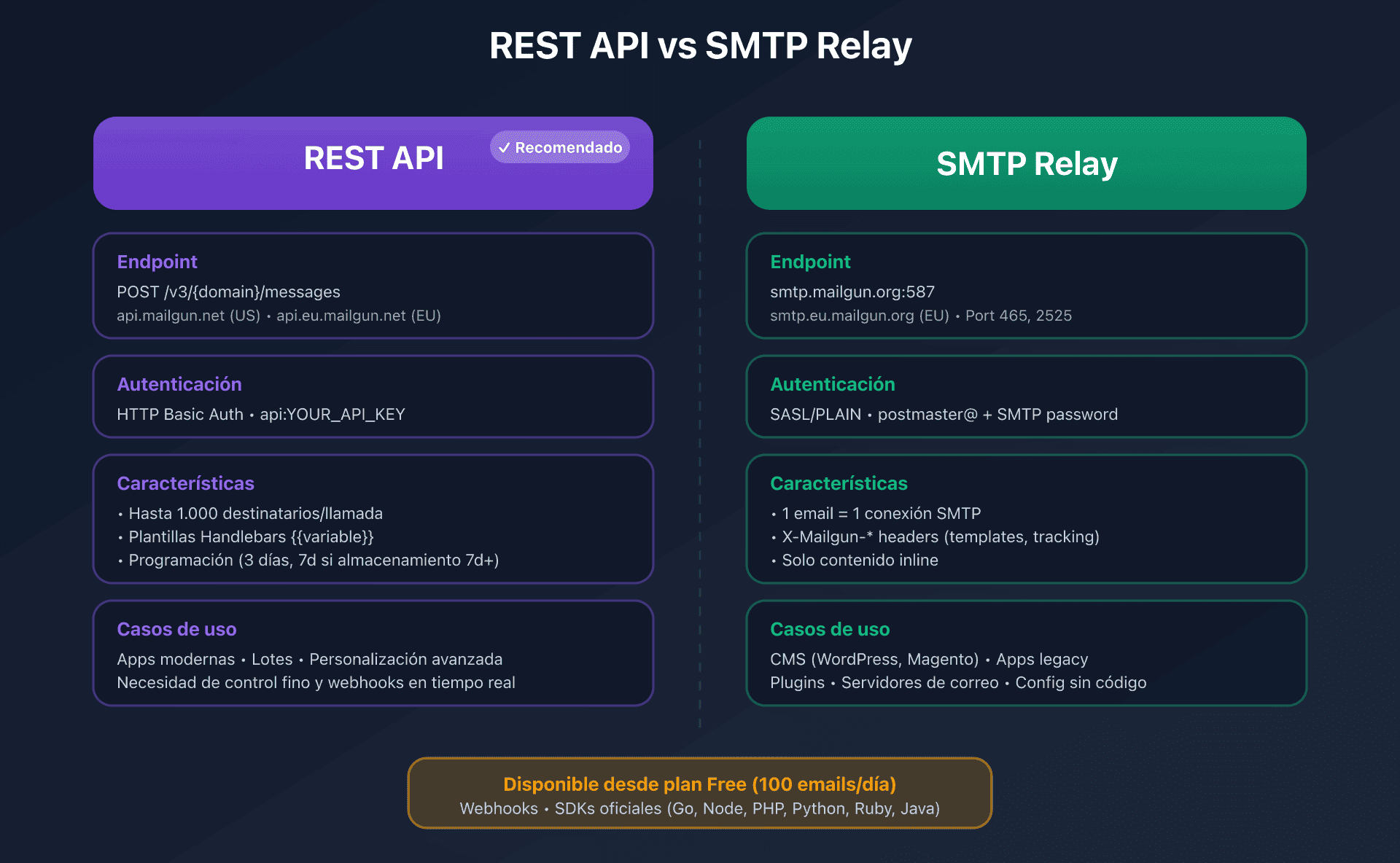 Comparación entre API REST y SMTP Relay