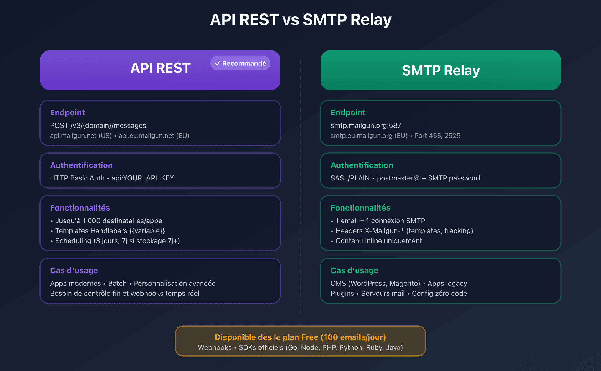 Comparaison entre API REST et SMTP Relay