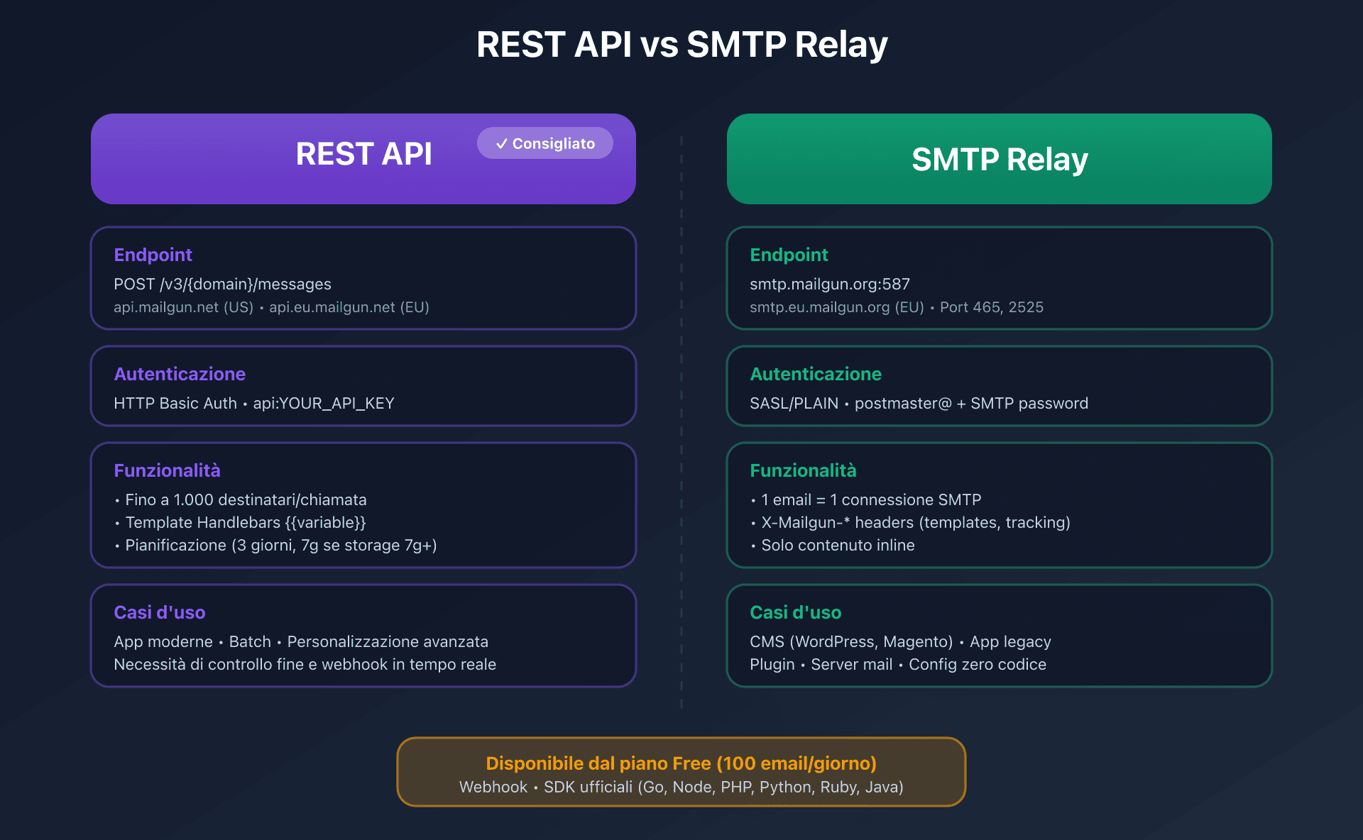 Confronto tra REST API e SMTP Relay