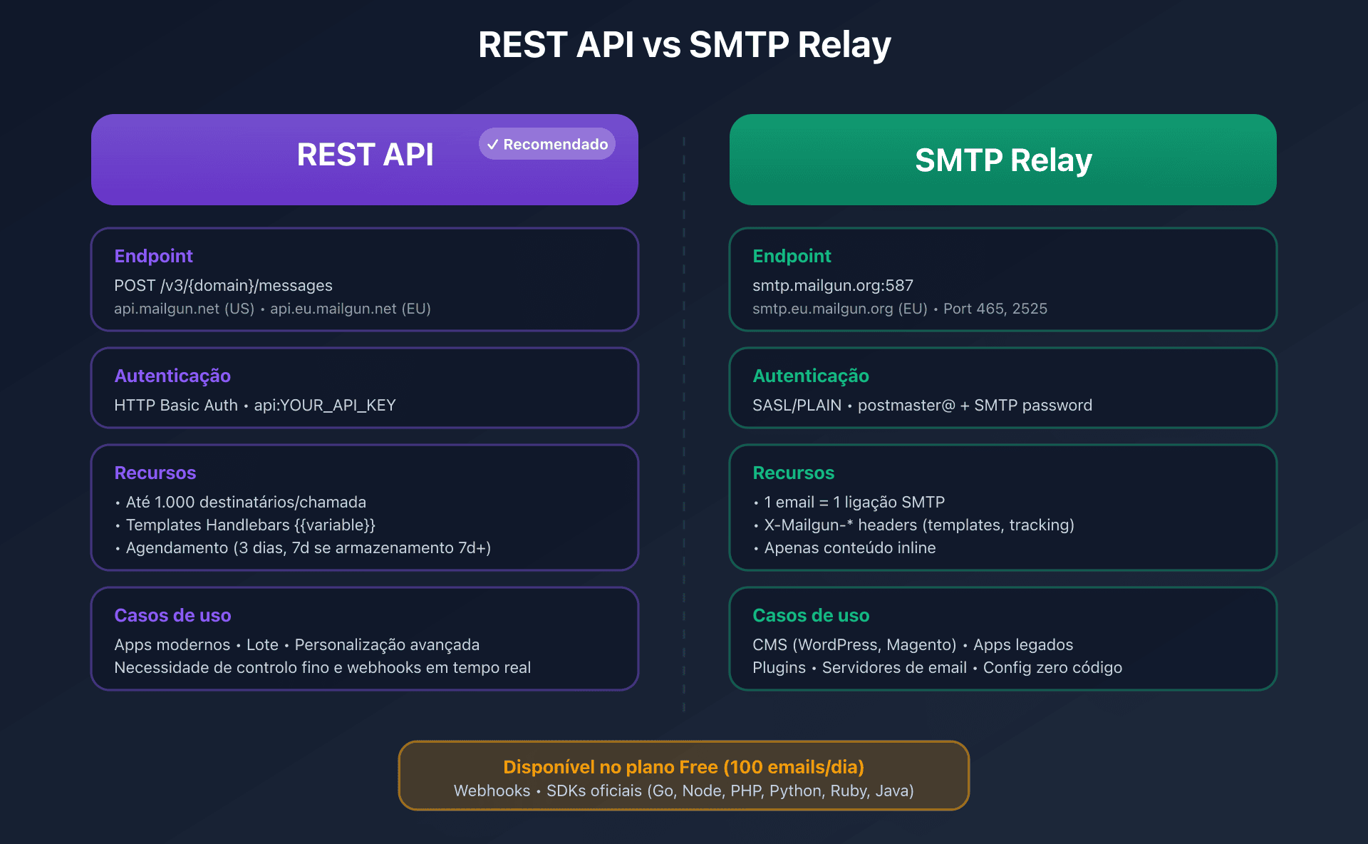 Comparação entre REST API e SMTP Relay