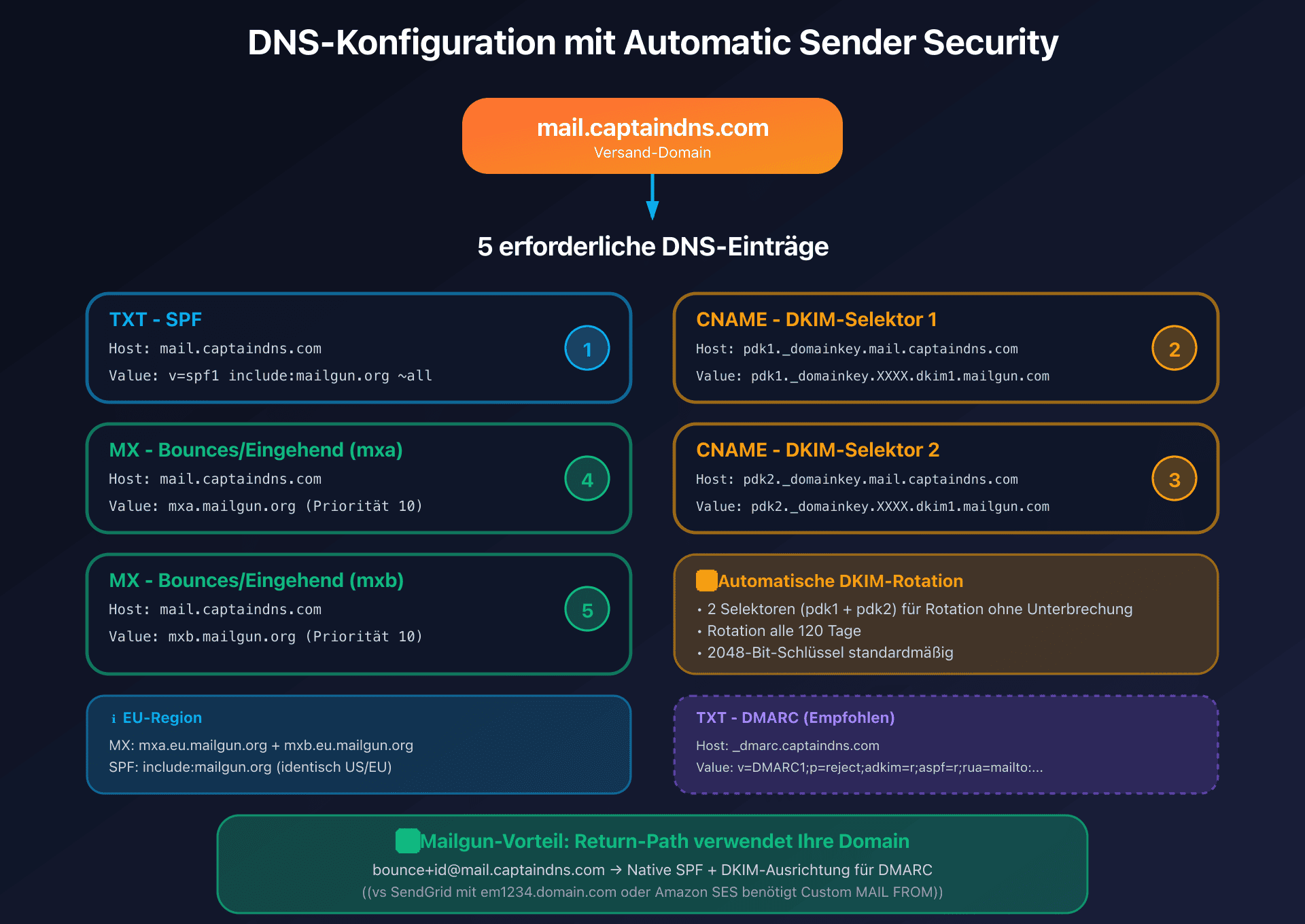 Mailgun Domain Verification-Konfiguration
