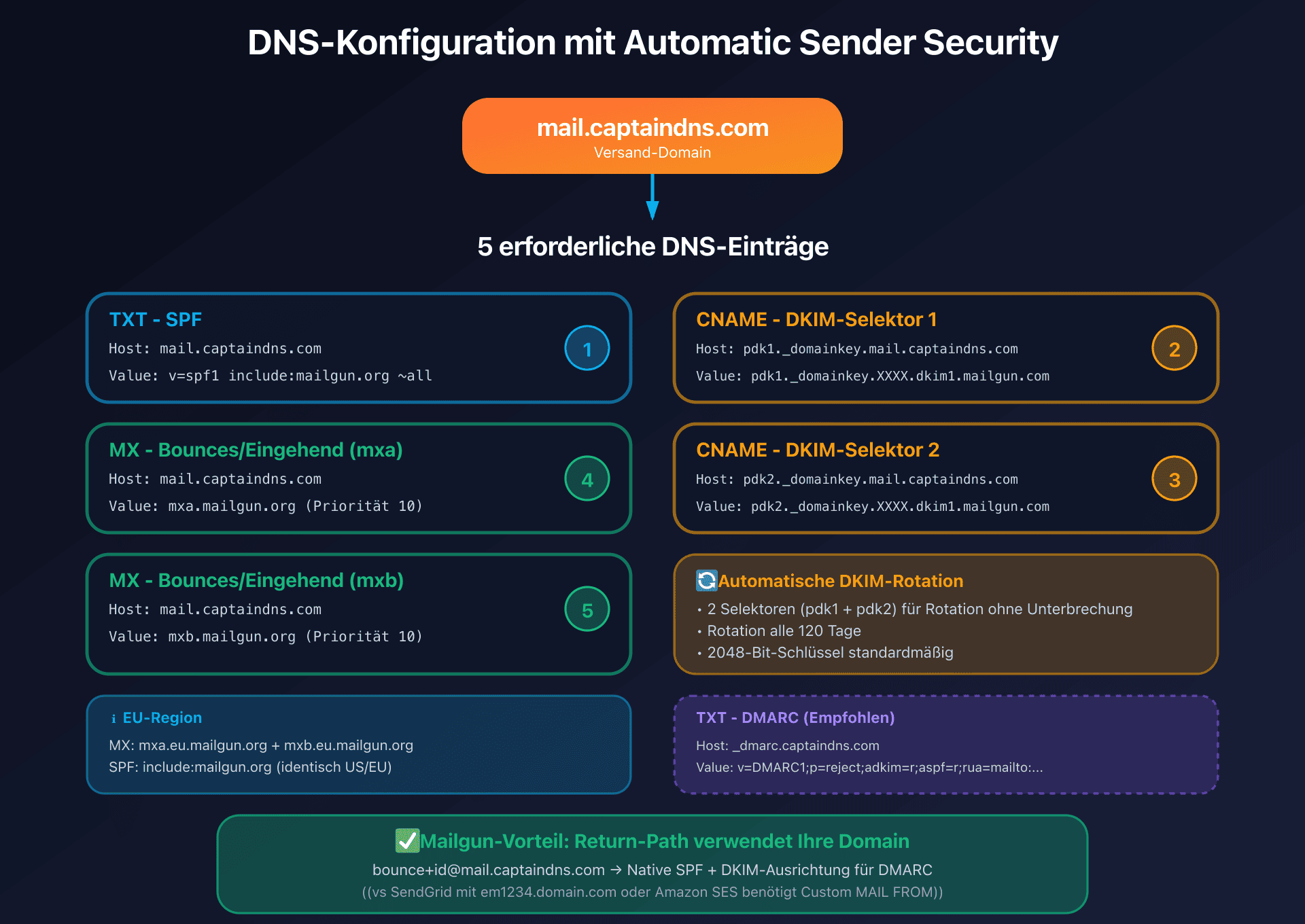 Mailgun Domain Verification-Konfiguration