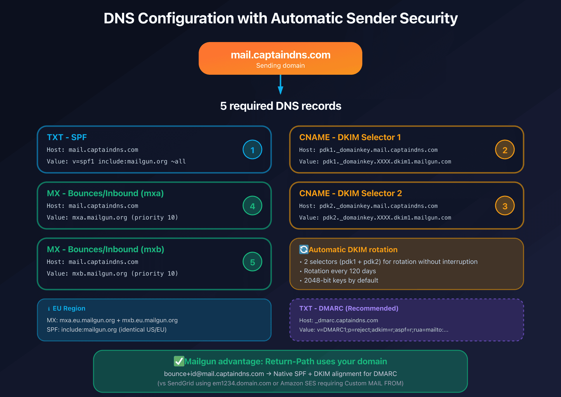 Mailgun Domain Verification configuration