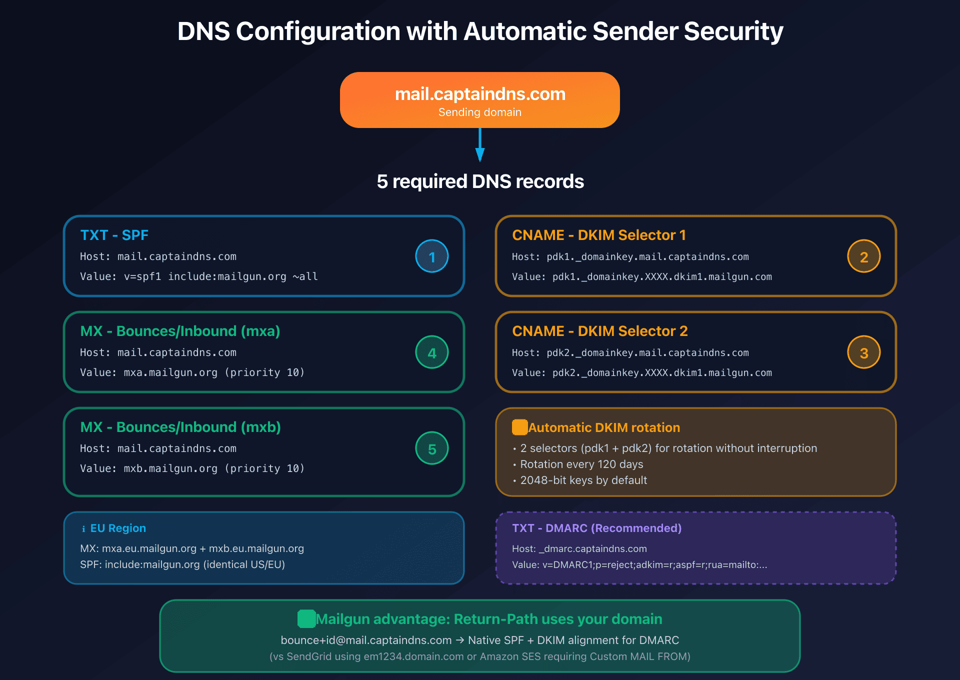Mailgun Domain Verification configuration