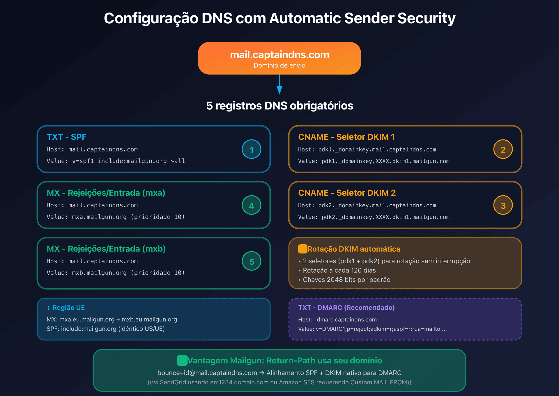 Mailgun Domain Verification configuration