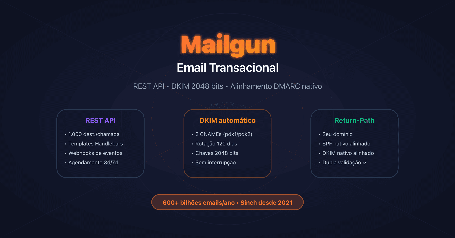 Painel Mailgun com configuração Domain Authentication e API REST