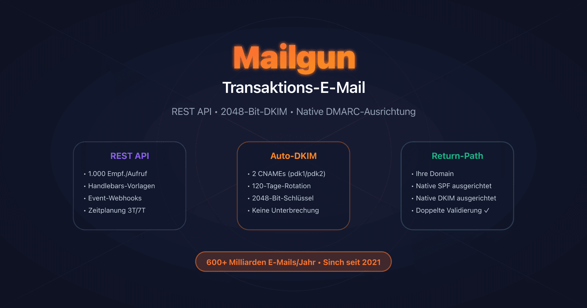 Mailgun-Dashboard mit Domain Authentication und REST API-Konfiguration