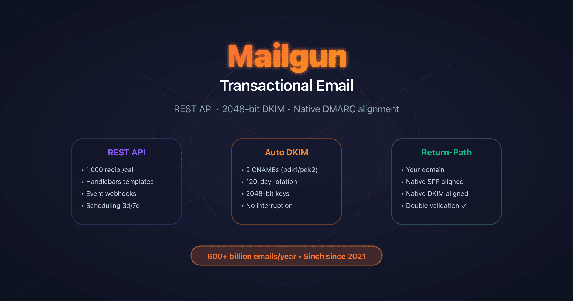 Mailgun dashboard with Domain Authentication and REST API configuration