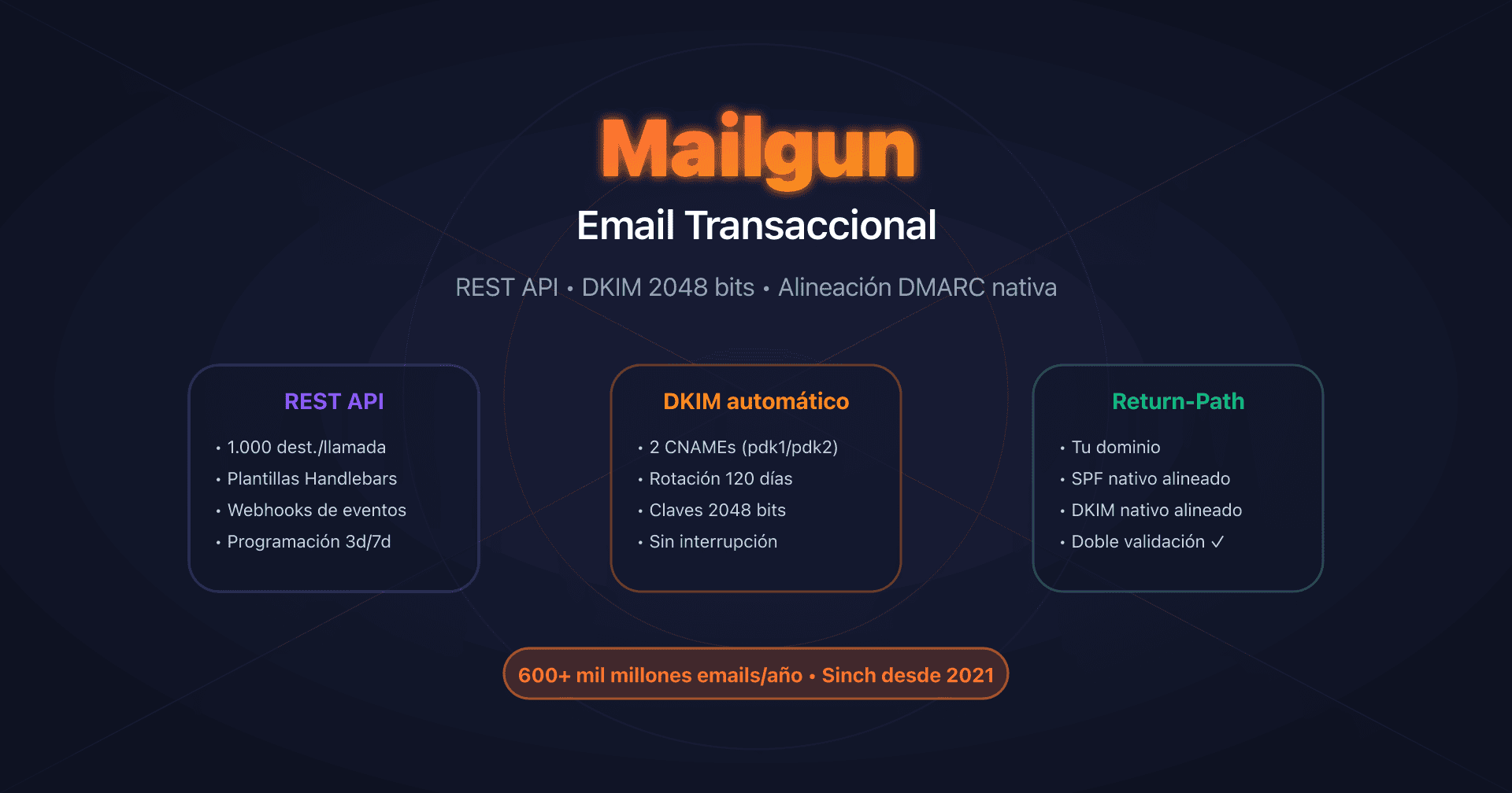 Dashboard de Mailgun con Domain Authentication y configuración REST API
