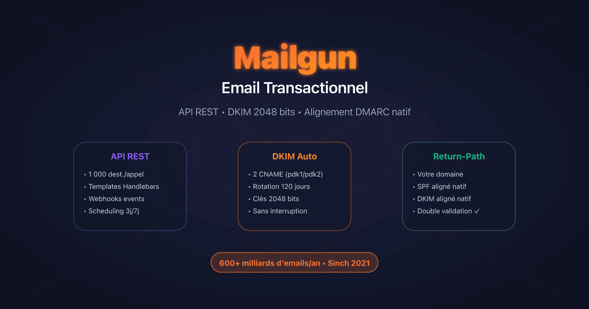 Dashboard Mailgun avec configuration Domain Authentication et API REST