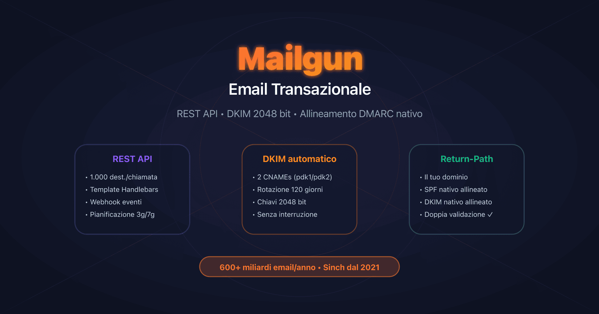 Dashboard Mailgun con Domain Authentication e configurazione REST API