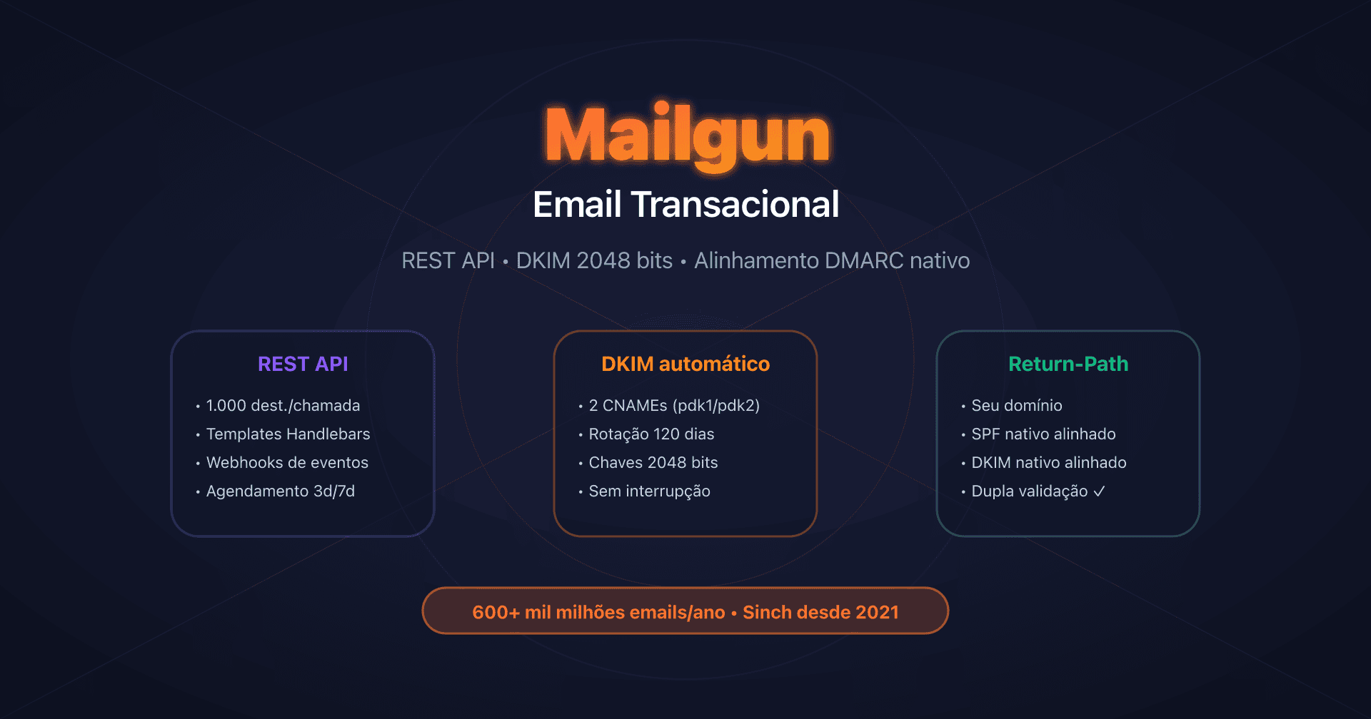 Painel Mailgun com configuração Domain Authentication e REST API