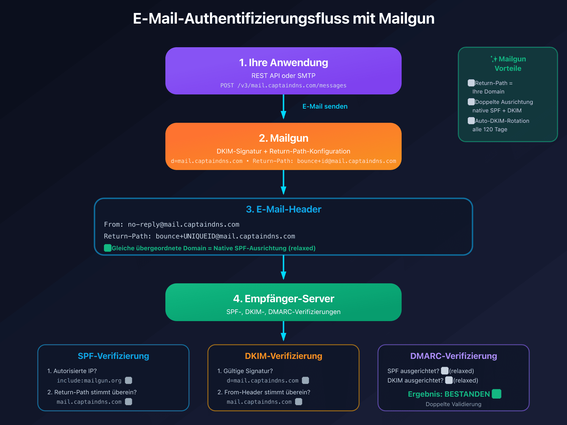 Mailgun E-Mail-Authentifizierungsfluss mit DKIM, SPF und DMARC