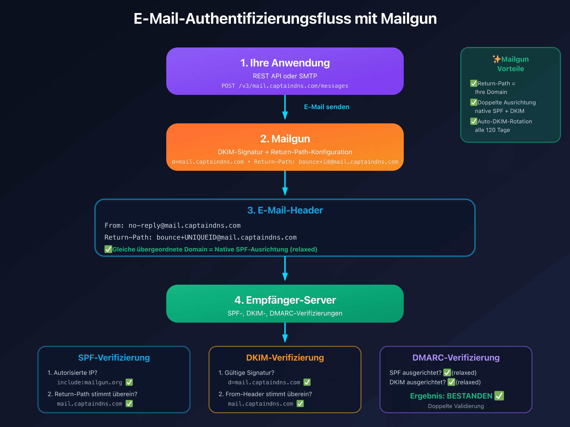 Mailgun E-Mail-Authentifizierungsfluss mit DKIM, SPF und DMARC