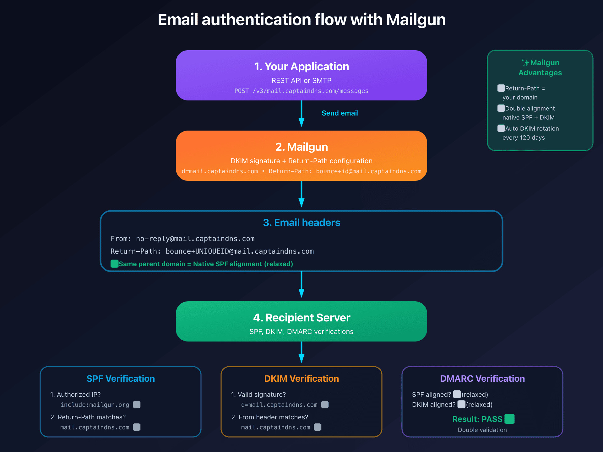 Mailgun email authentication flow with DKIM, SPF and DMARC