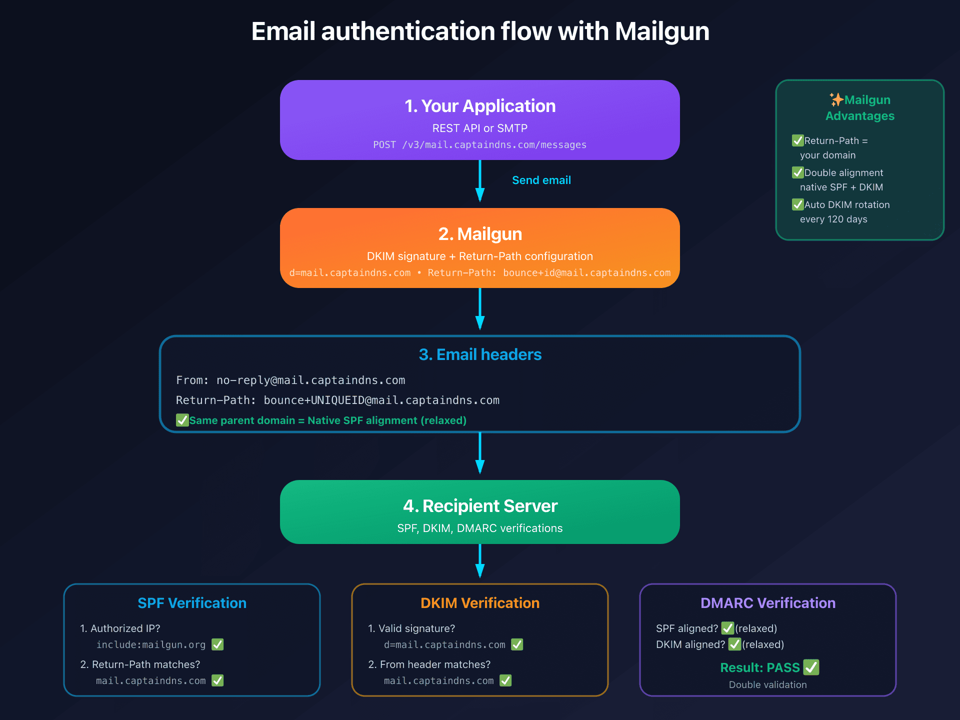 Mailgun email authentication flow with DKIM, SPF and DMARC