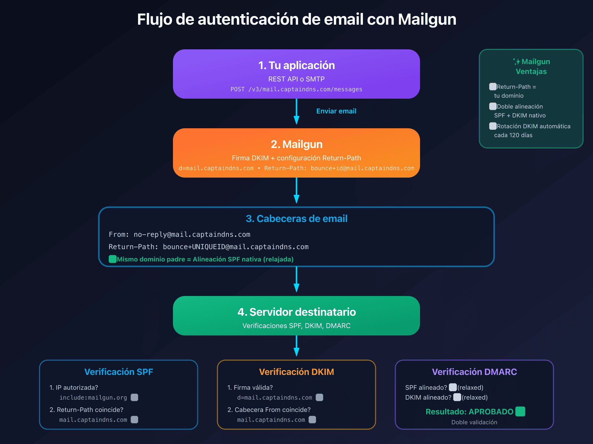 Mailgun email authentication flow with DKIM, SPF and DMARC