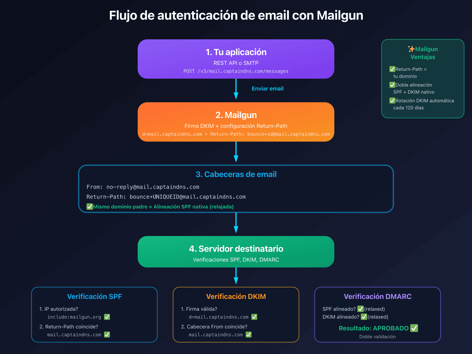 Flujo de autenticación de email de Mailgun con DKIM, SPF y DMARC