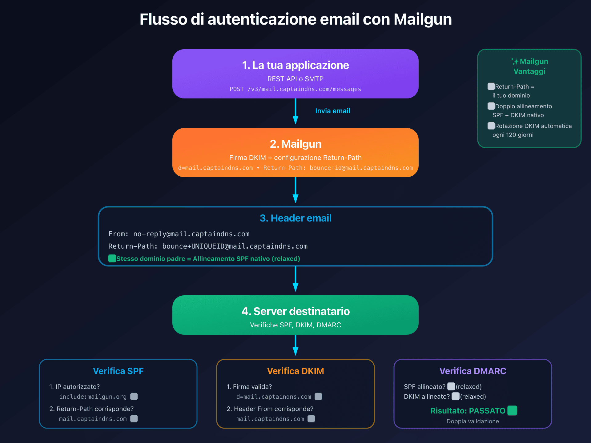 Mailgun email authentication flow with DKIM, SPF and DMARC