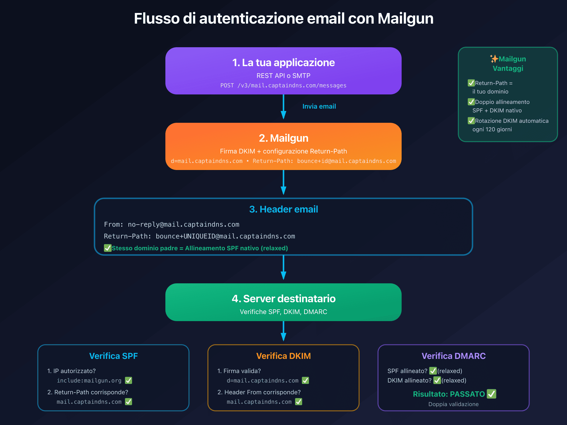 Flusso di autenticazione email di Mailgun con DKIM, SPF e DMARC